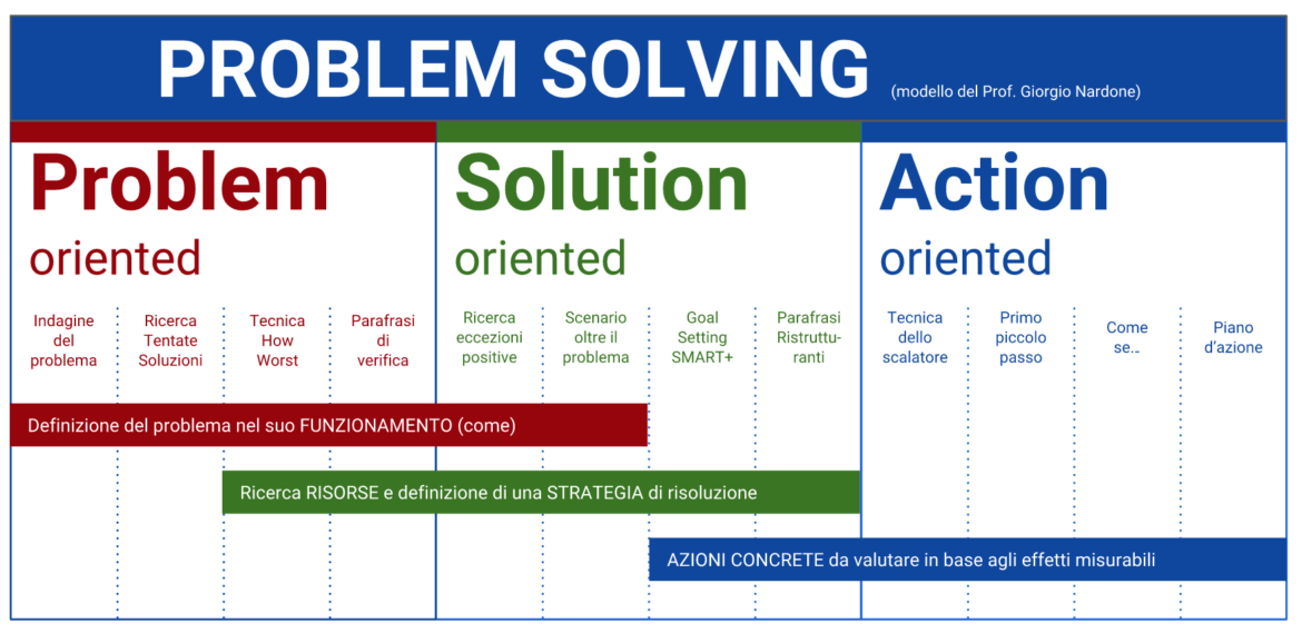 Italian Problem Resolution Chart Problem Solving: i tre orientamenti che dovrebbero guidare ogni metodo