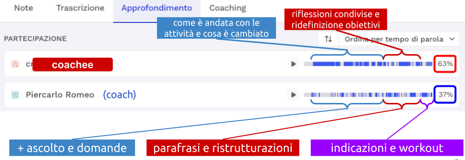 Il possesso parola nel coaching